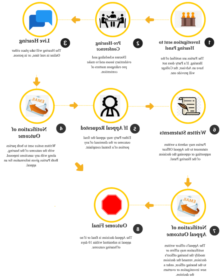 hearing process flow chart